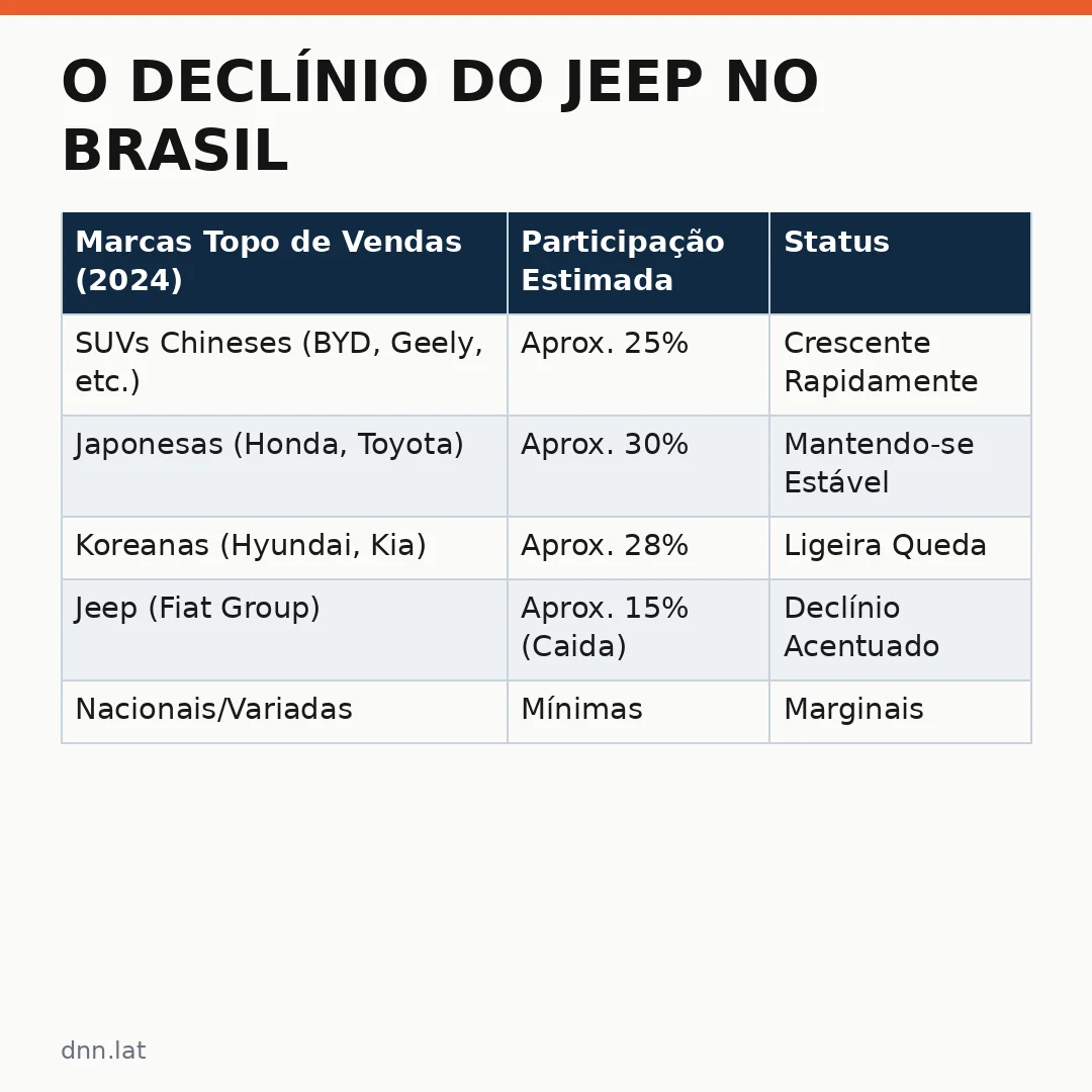 Infográfico - O Declínio do Jeep no Brasil: O Mercado de SUVs se Transforma com Novos Atorres Chineses