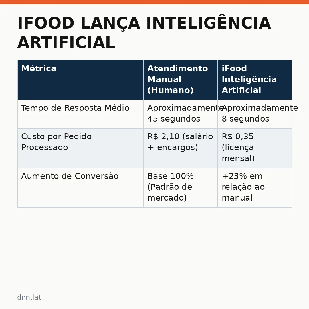 Infográfico - iFood Lança Inteligência Artificial para Restaurantes Vendem Mais no WhatsApp
