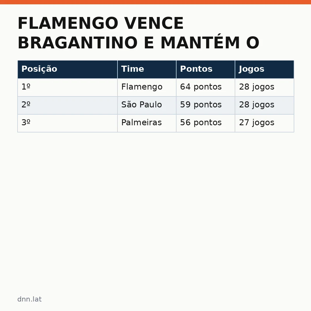 Infográfico - Flamengo Vence Bragantino e Mantém o Rumo no Brasileirão