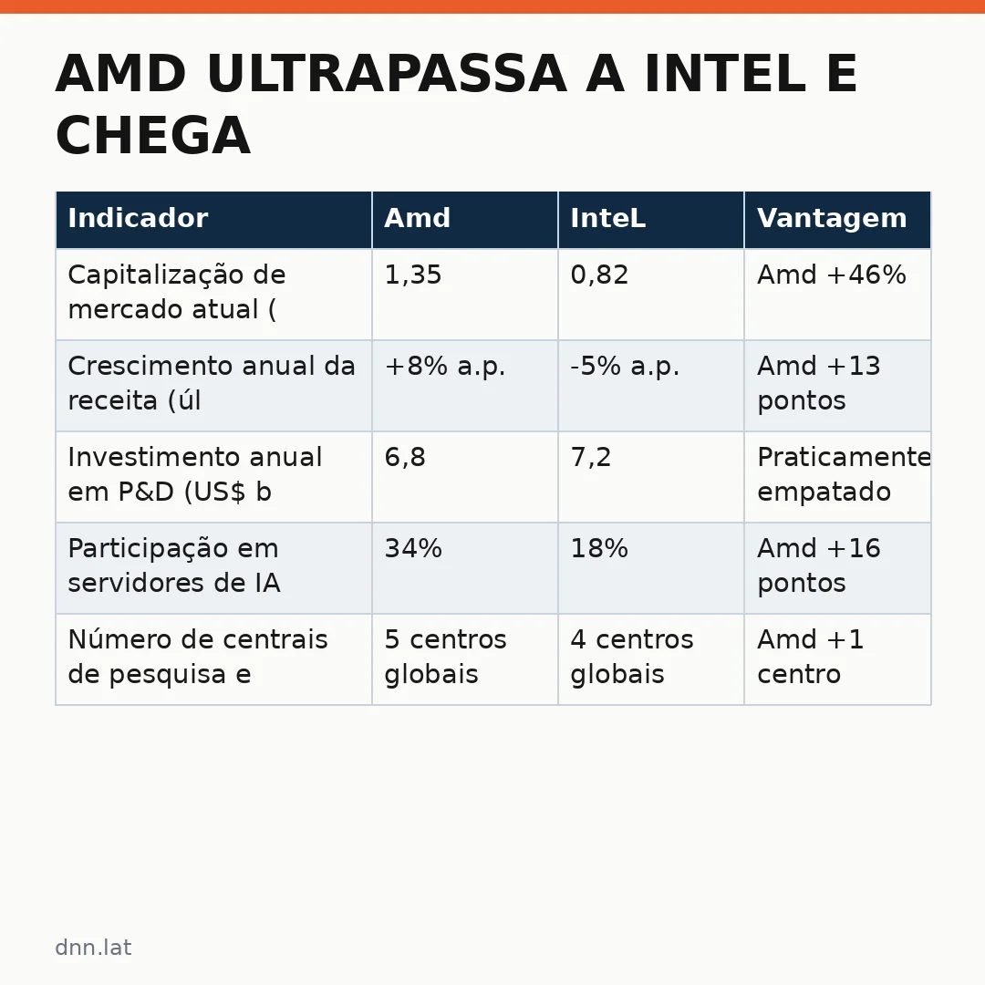 Infográfico - AMD Ultrapassa a Intel e Chega aos US$ 1 Trilhão em Capitalização
