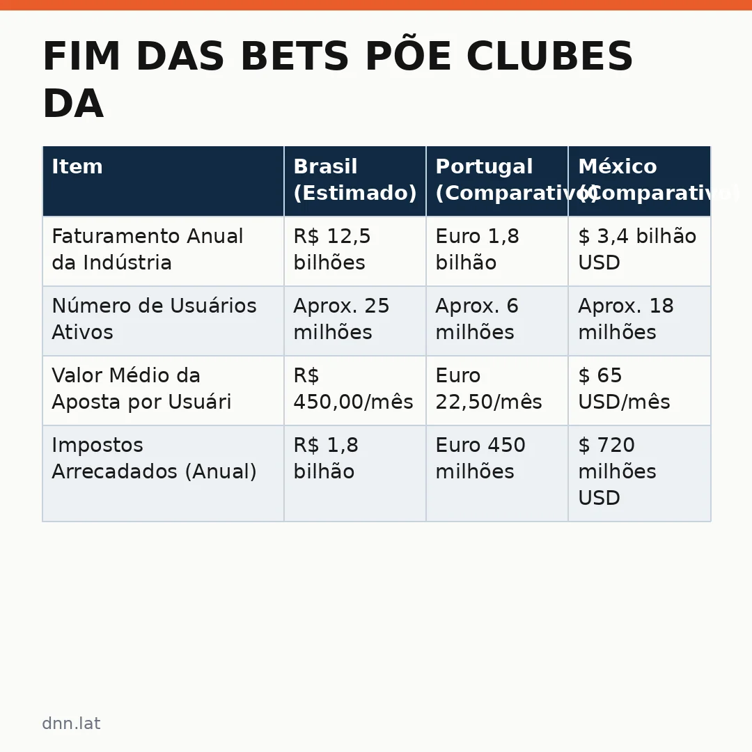 Infográfico - Fim das bets põe clubes da série A em alerta e governo prepara nova reunião