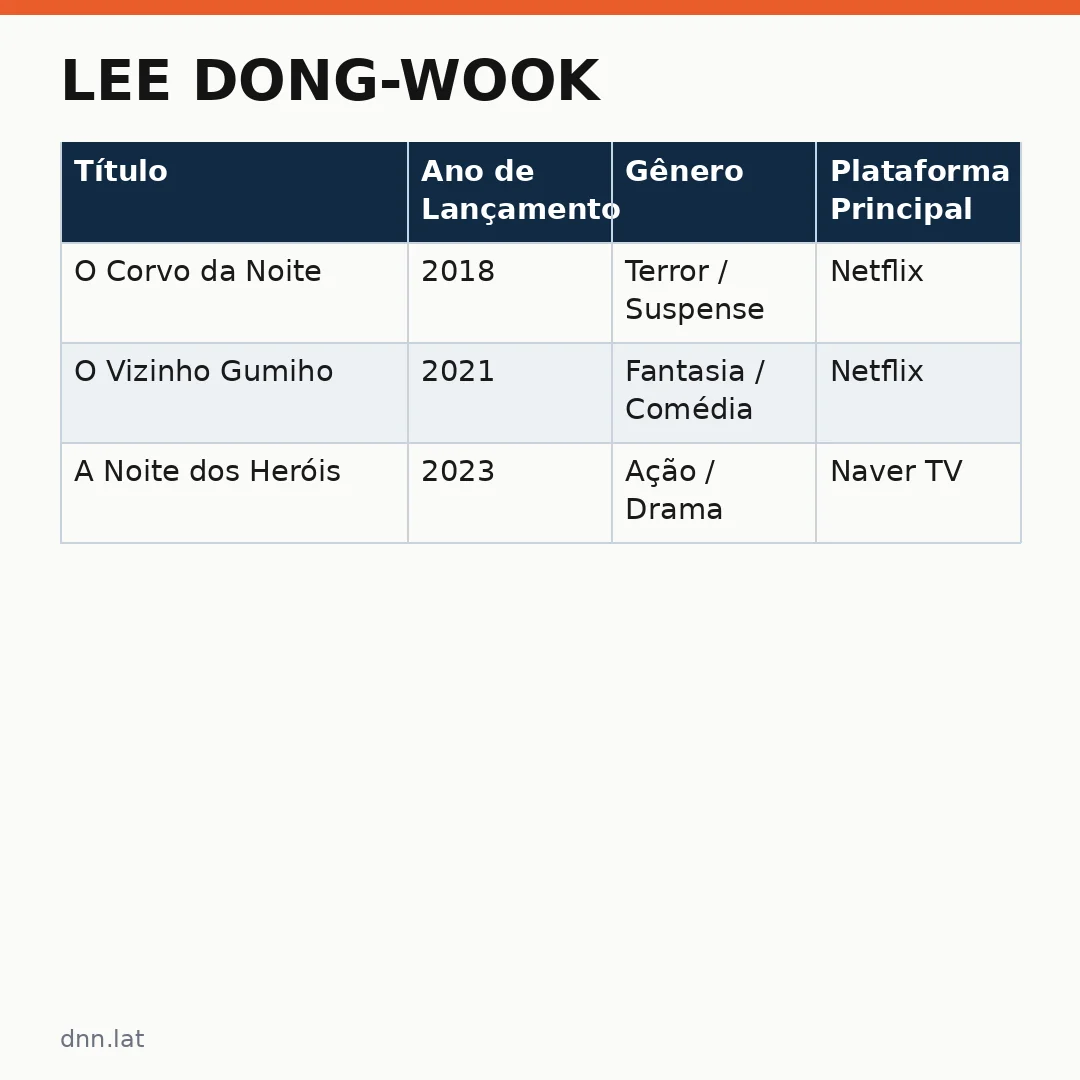 Infográfico - Lee Dong-wook: K-dramas e filmes para assistir no streaming neste fim de semana