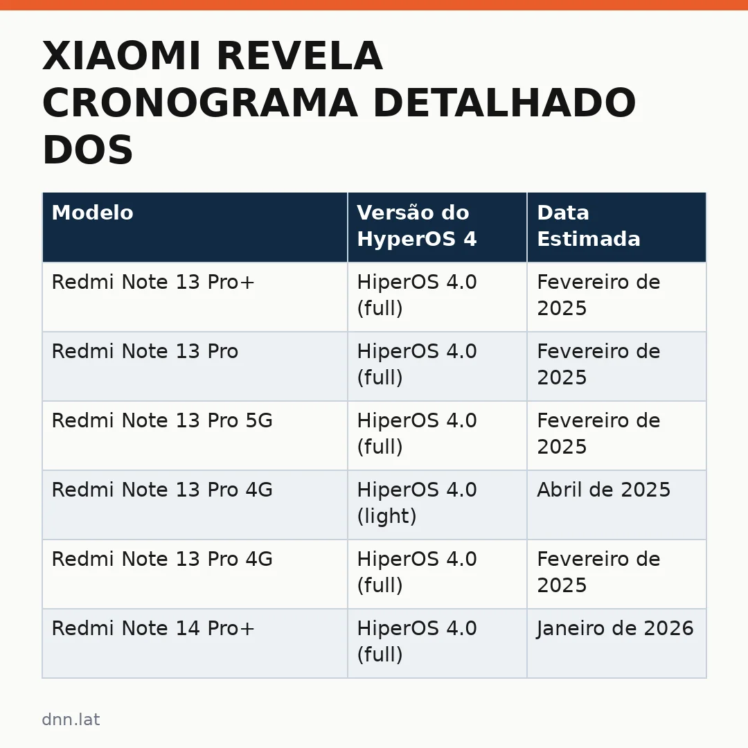 Infográfico - Xiaomi revela cronograma detalhado dos aparelhos que receberão atualização do HyperOS 4