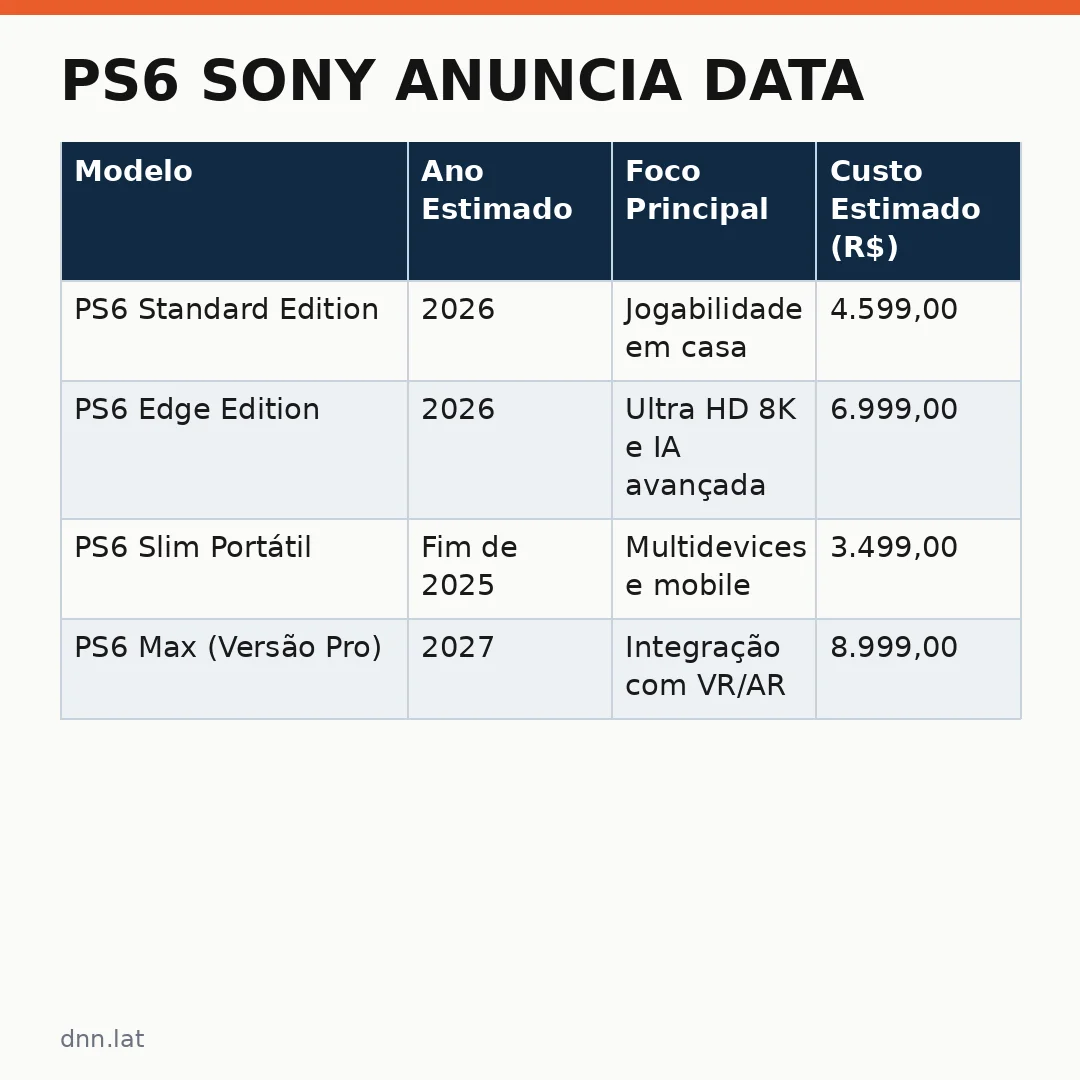 Infográfico - PS6 Sony anuncia data: O que esperar do novo console no Brasil
