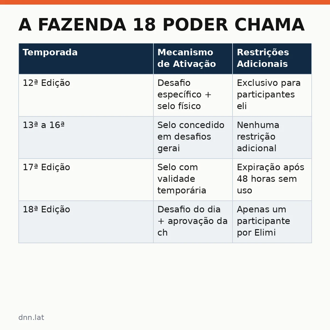 Infográfico - A Fazenda 18 poder Chama: Entenda o Mecanismo que Pode Decidir a Sua Eliminatória