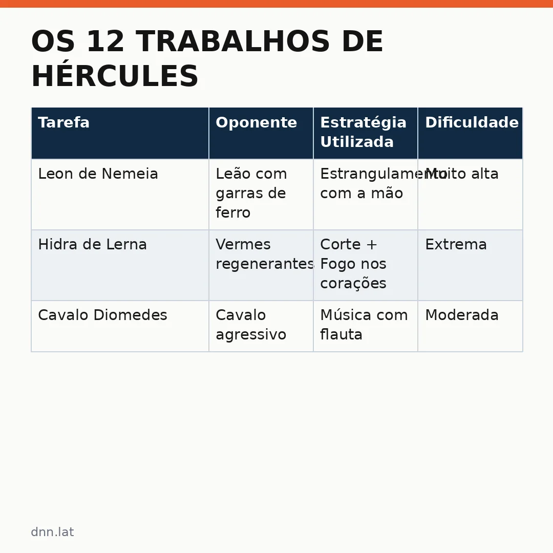 Infográfico - Os 12 Trabalhos de Hércules: A Saga do Herói Grego que Define a Cultura Ocidental