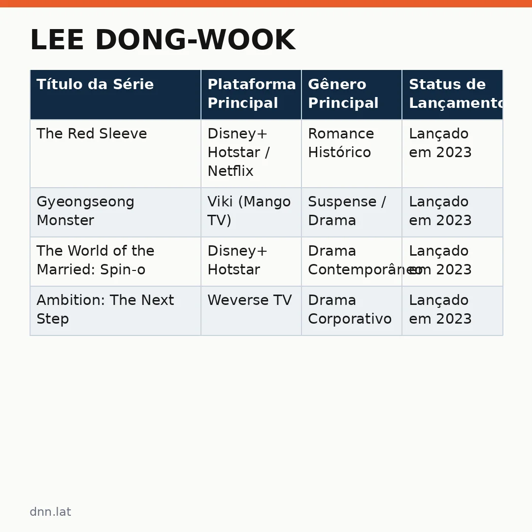 Infográfico - Lee Dong-wook: K-dramas e filmes para ver no streaming agora