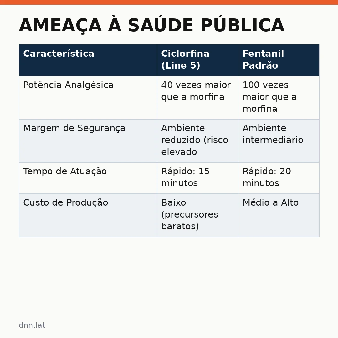 Infográfico - Ameaça à Saúde Pública: Line 5: Ciclorfina novo opioide e os Riscos Emergentes