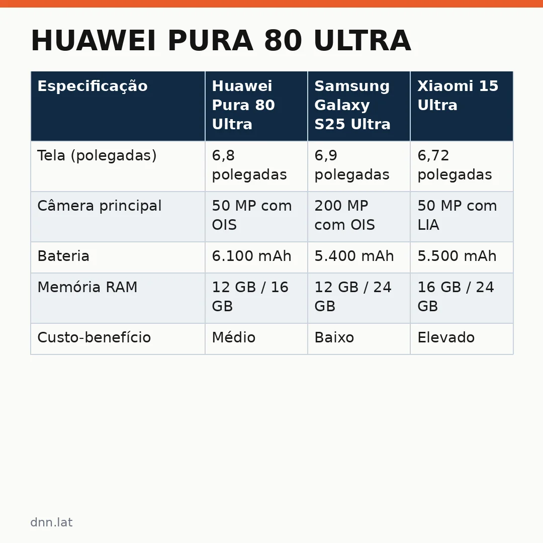 Infográfico - Huawei Pura 80 Ultra: o melhor zoom não é suficiente após análise completa do novo smartphone