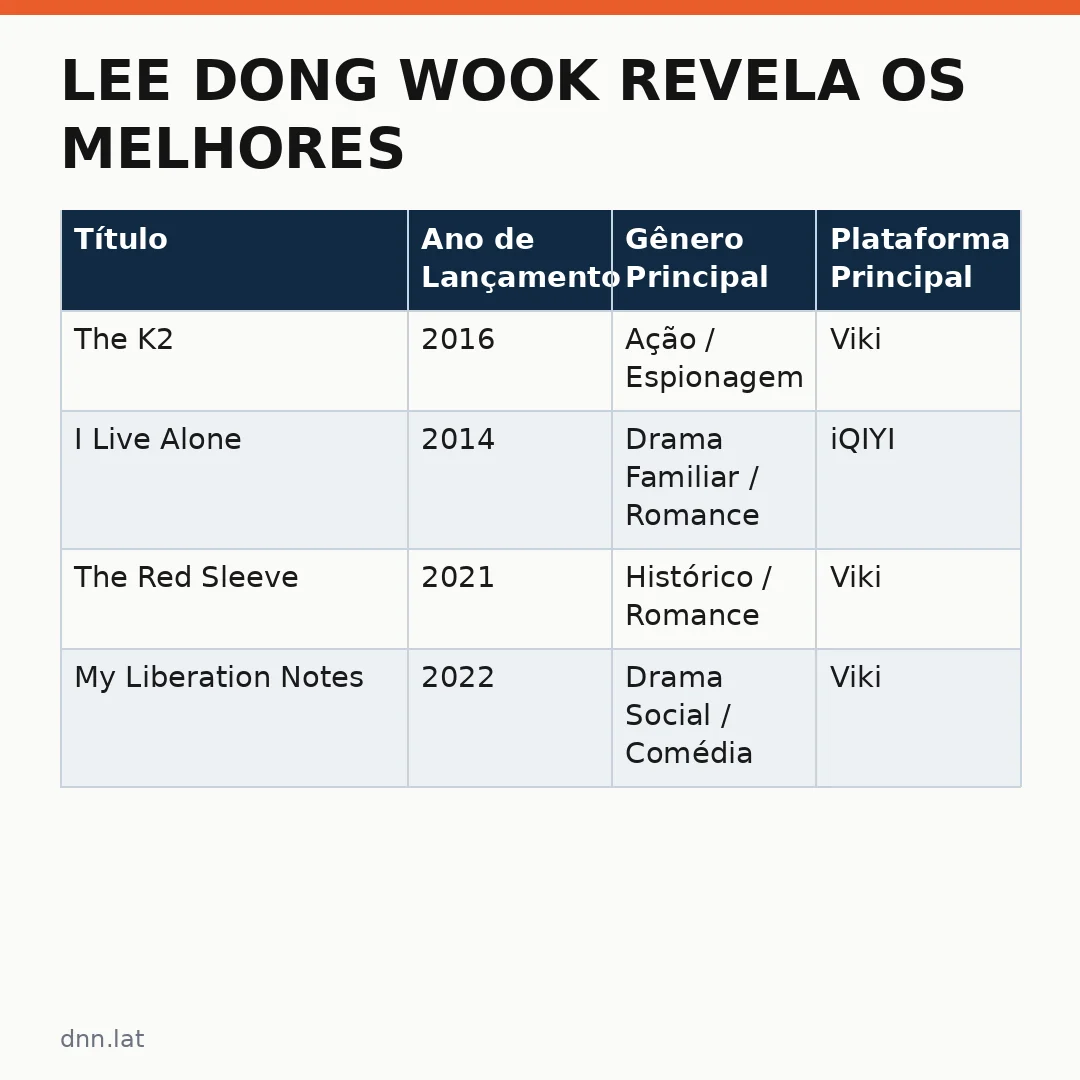 Infográfico - Lee Dong wook revela os melhores K-dramas para assistir no streaming agora