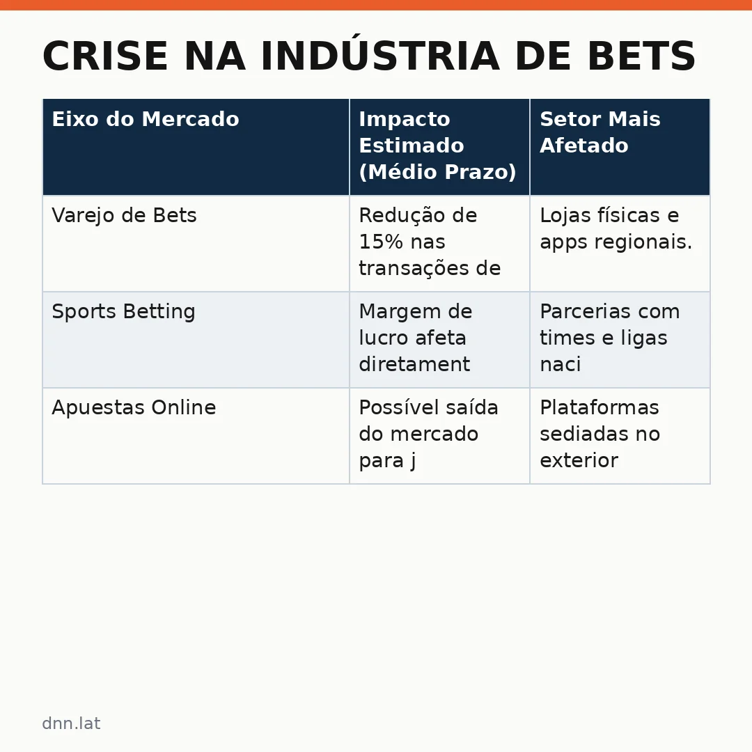 Infográfico - Crise na Indústria de Bets: Casas Apostas Podem Ir à Justiça e BC Trava o Pix