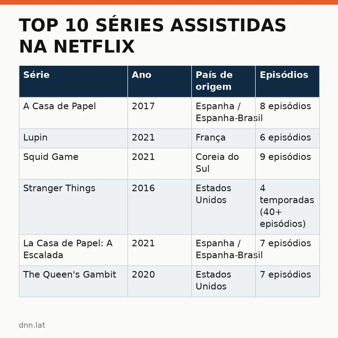 Infográfico - Top 10 séries assistidas na Netflix: Ranking oficial revela os maiores sucessos da plataforma