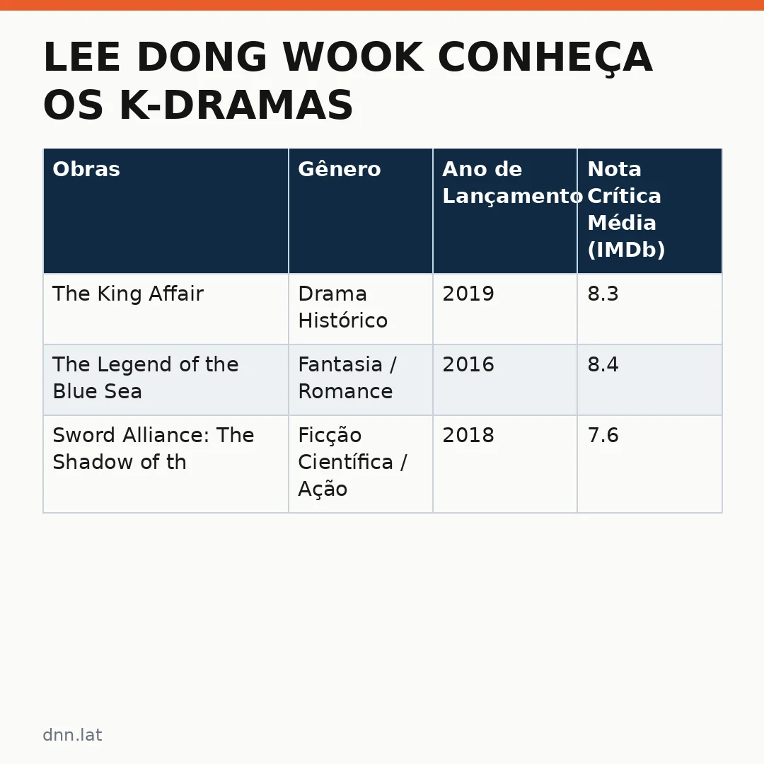 Infográfico - Lee Dong Wook conheça os k-dramas que estão dominando as telas no Brasil