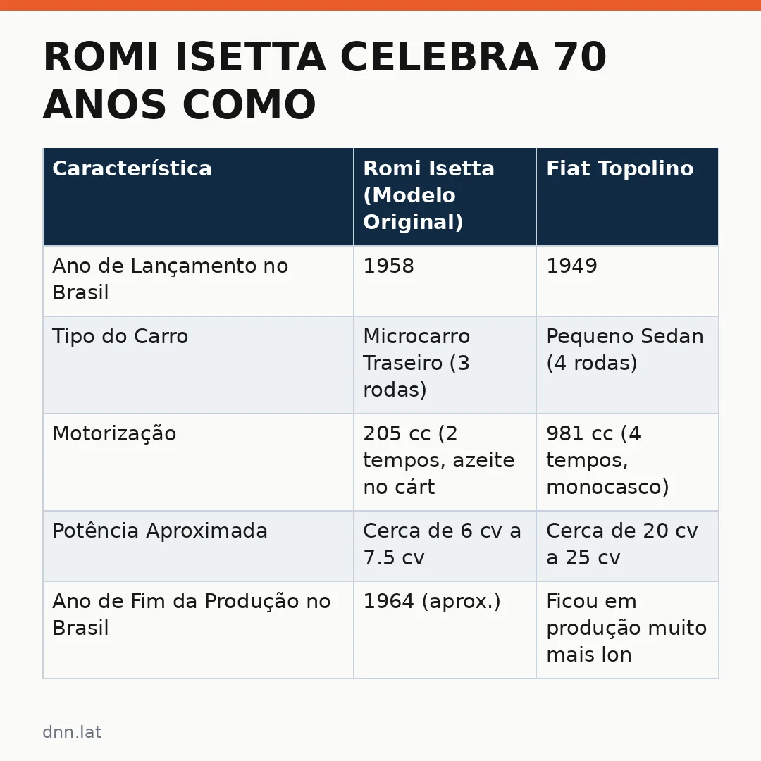 Infográfico - Romi Isetta Celebra 70 Anos Como Pioneiro do Brasil