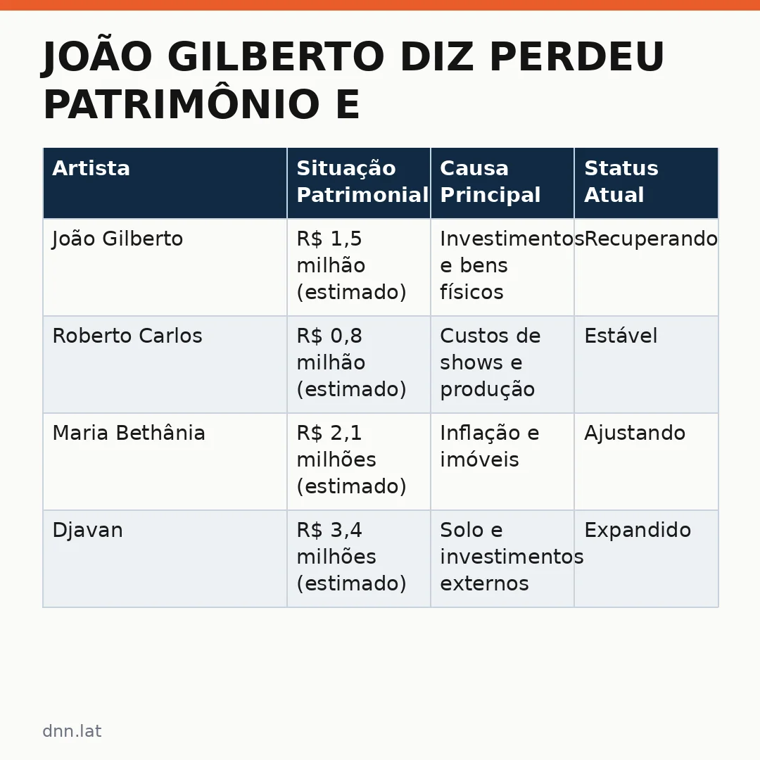 Infográfico - João Gilberto diz perdeu patrimônio e a história por trás do anúncio