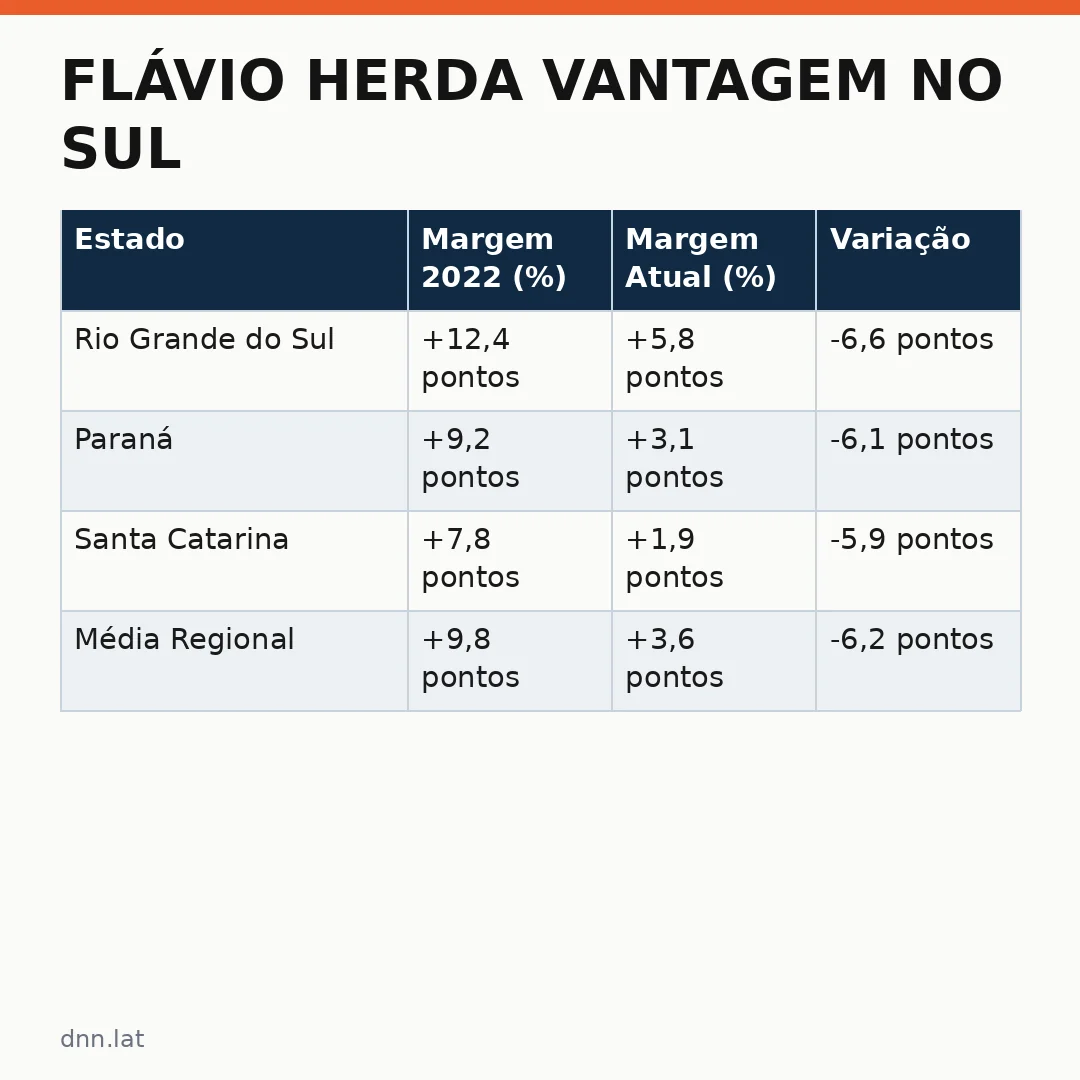 Infográfico - Flávio herda vantagem no Sul: análise detalhada do cenário eleitoral e o declínio da margem de liderança