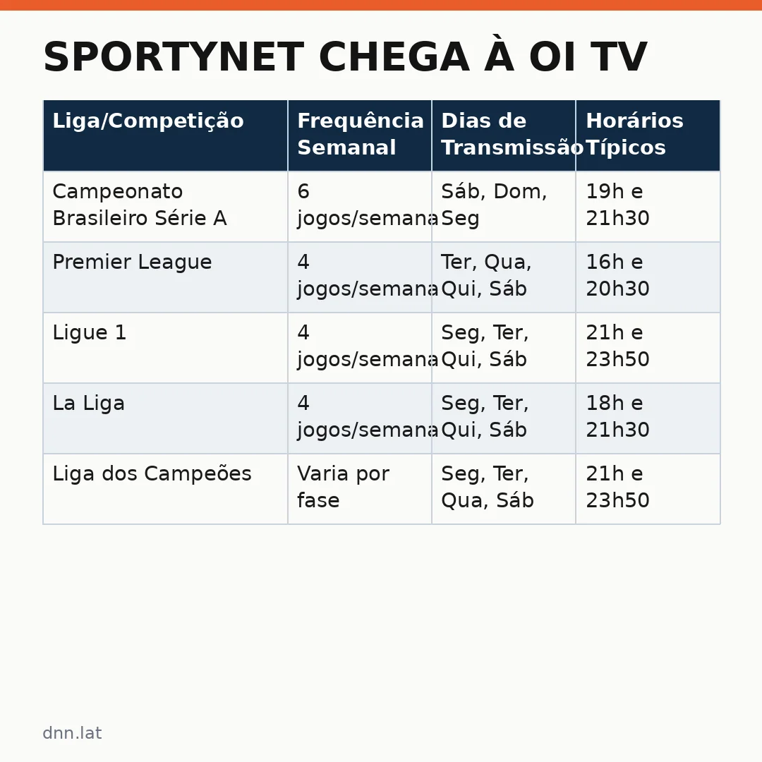 Infográfico - SportyNet Chega à Oi TV: Futebol 24 Horas e Pacote Extra de Canais