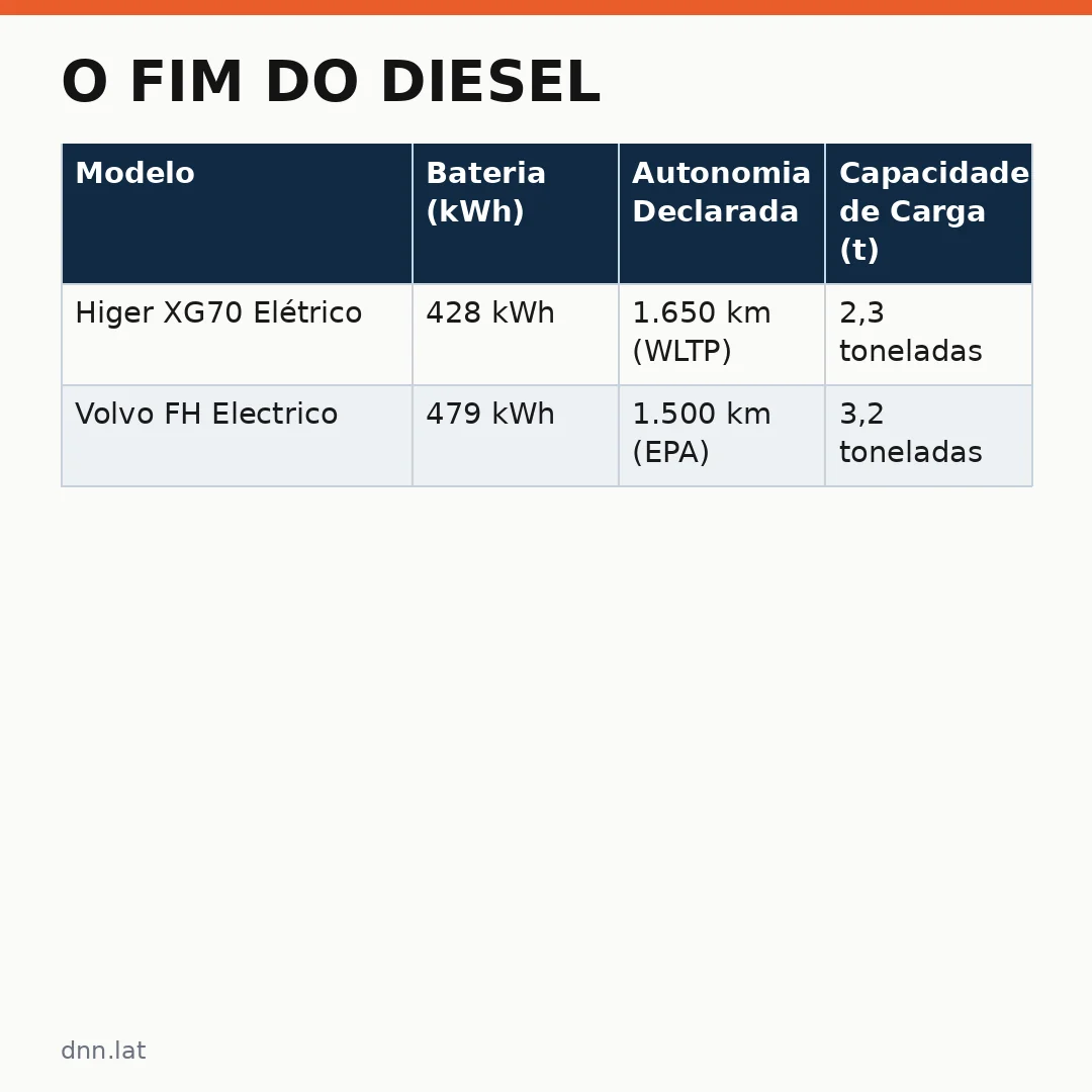 Infográfico - O Fim do Diesel? Caminhão Elétrico Chega ao Brasil e Desafia a Logística