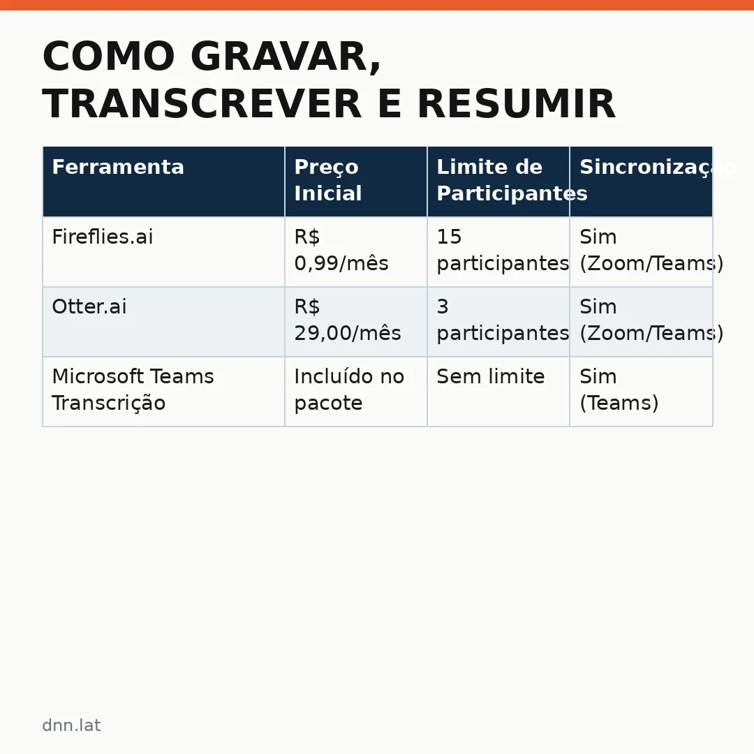 Infográfico - Como gravar, transcrever e resumir reuniões com inteligência artificial: o guia definitivo para produtividade