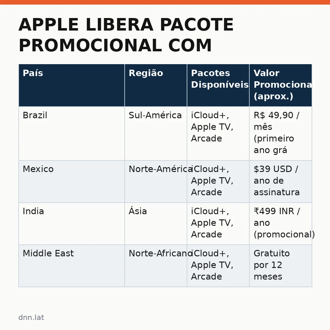 Infográfico - Apple Libera Pacote Promocional com Apple TV e Serviços Gratuitos para Mais de 100 Países