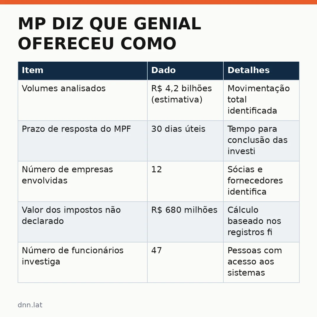 Infográfico - MP diz que Genial ofereceu como estrutura financeira para esconder ocultação de valores