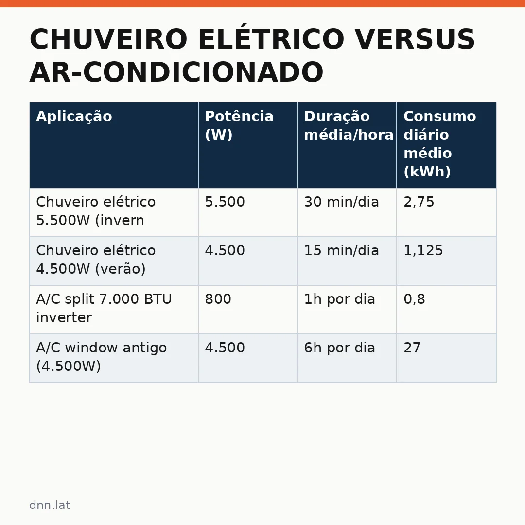 Infográfico - Chuveiro elétrico versus ar-condicionado: quem gasta mais na conta de luz?