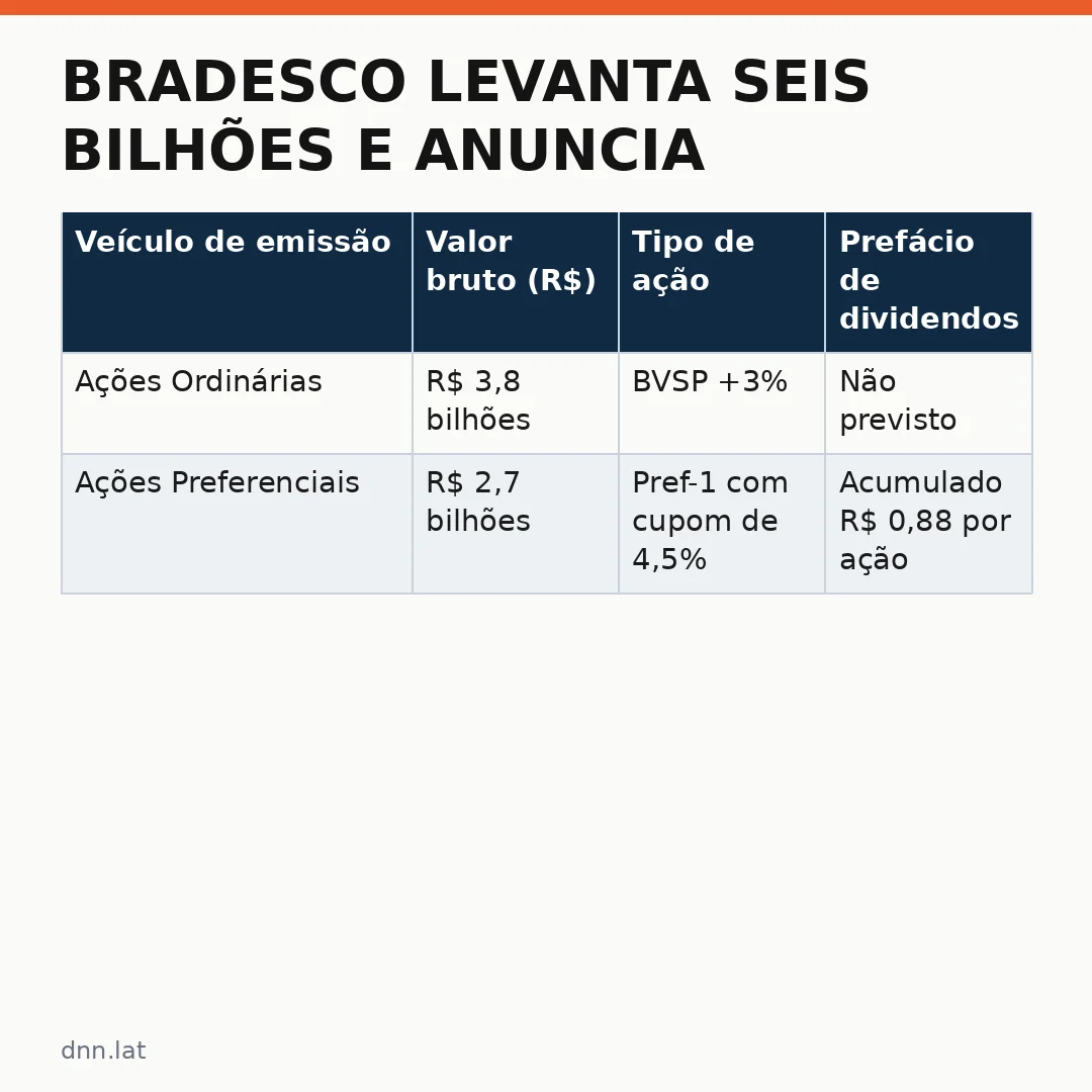 Infográfico - Bradesco levanta seis bilhões e anuncia nova etapa de ampliação de capital