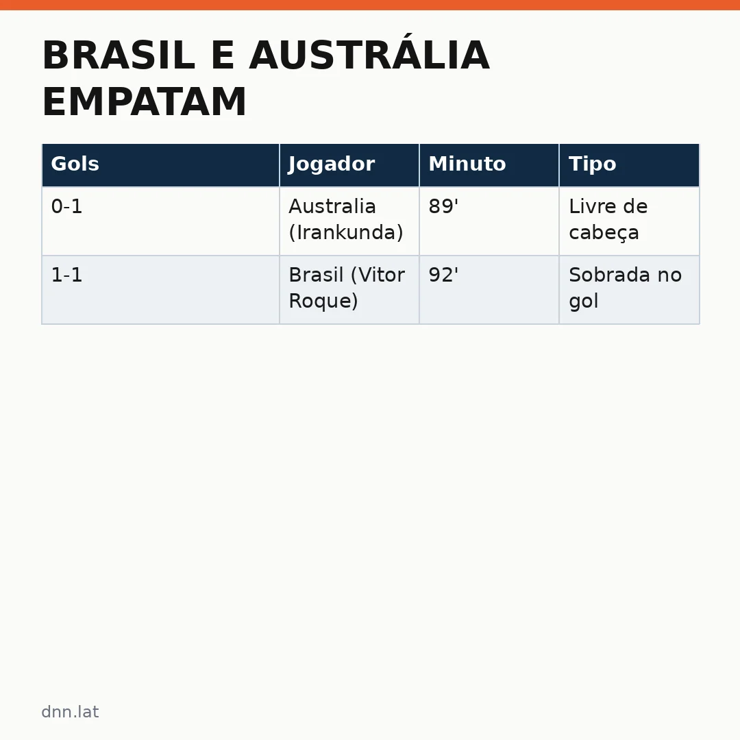 Infográfico - Brasil e Austrália empatam: Irankunda, o jovem talento que surpreendeu no amistoso