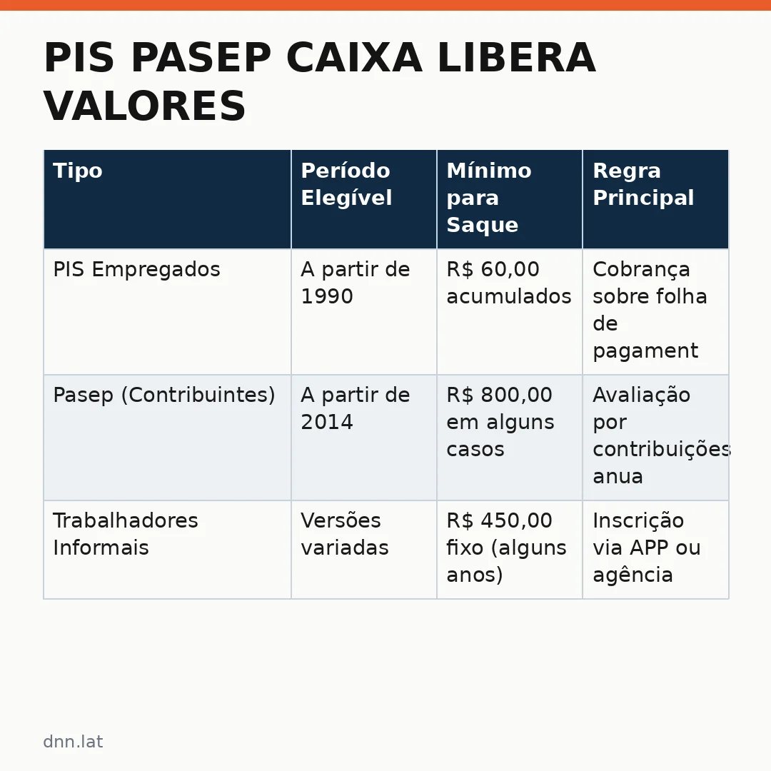 Infográfico - PIS Pasep Caixa libera valores esquecidos: veja quem tem direito e como sacar
