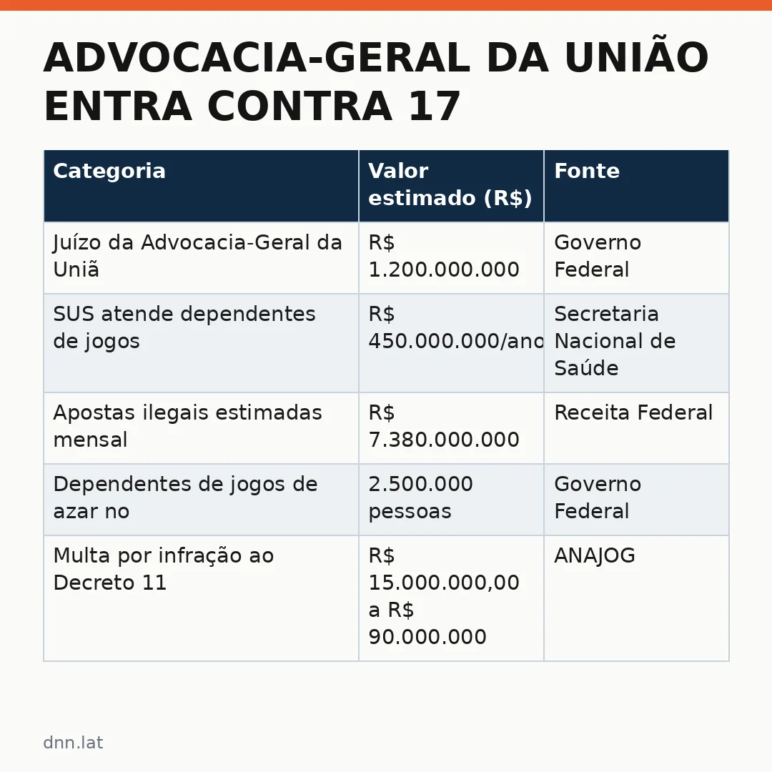 Infográfico - Advocacia-Geral da União entra contra 17 casas de apostas que geraram prejuízos ao SUS