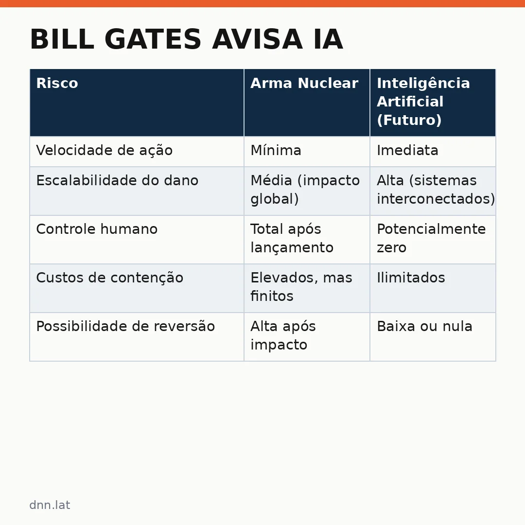 Infográfico - Bill Gates avisa IA: O que a tecnologia mais perigosa do século XXI nos reserva