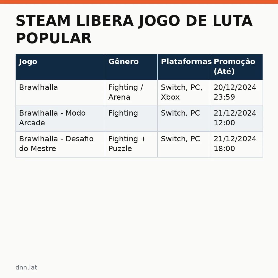 Infográfico - Steam Libera Jogo de Luta Popular no Nintendo Switch Grátis por Tempo Limitado