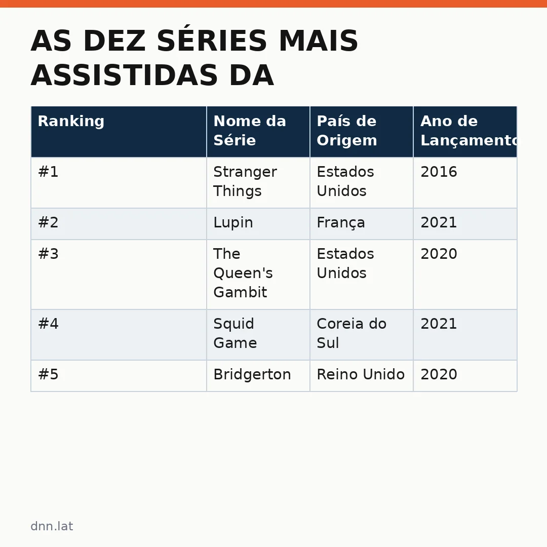 Infográfico - As Dez Séries Mais Assistidas da História da Netflix: Ranking Definitivo e Análise de Dados
