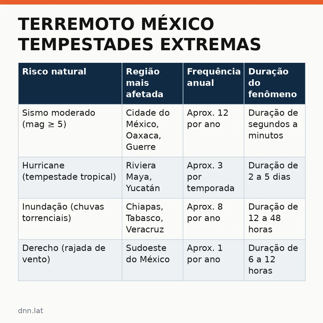 Infográfico - Terremoto México tempestades extremas: o que brasileiros precisam saber antes da viagem