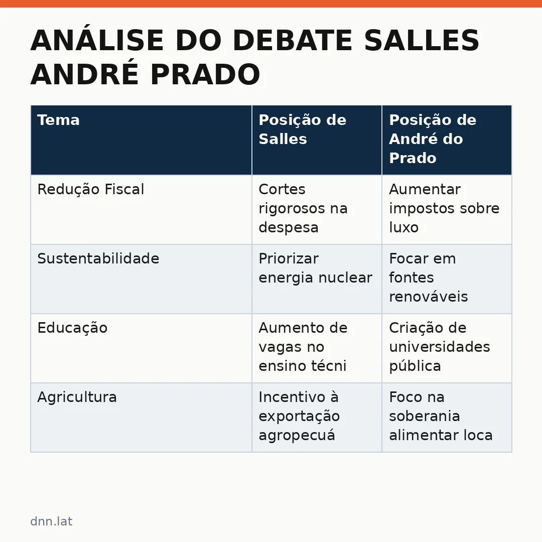 Infográfico - Análise do Debate Salles André Prado: quem lidera a direita no cenário atual?