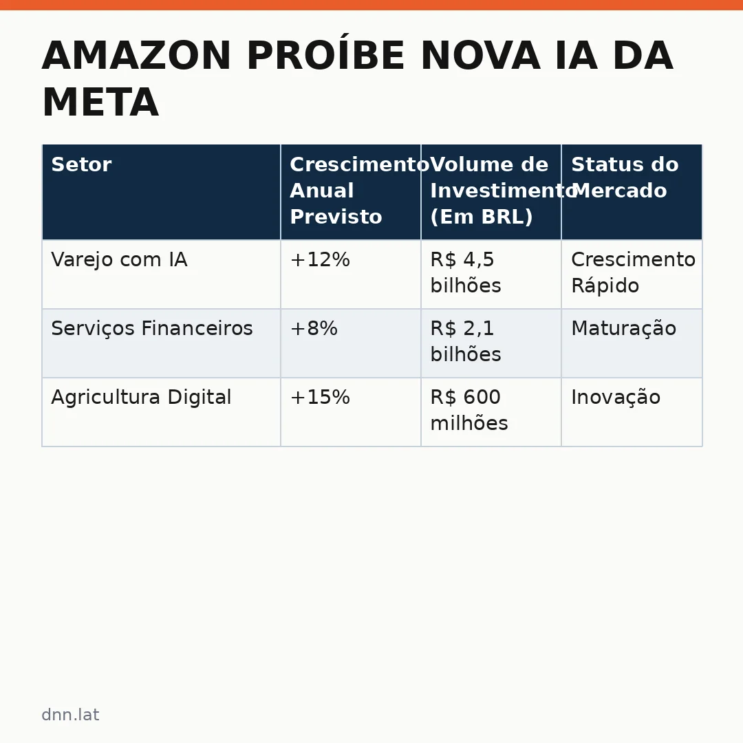 Infográfico - Amazon proíbe nova IA da Meta e define novas regras para o ecossistema digital