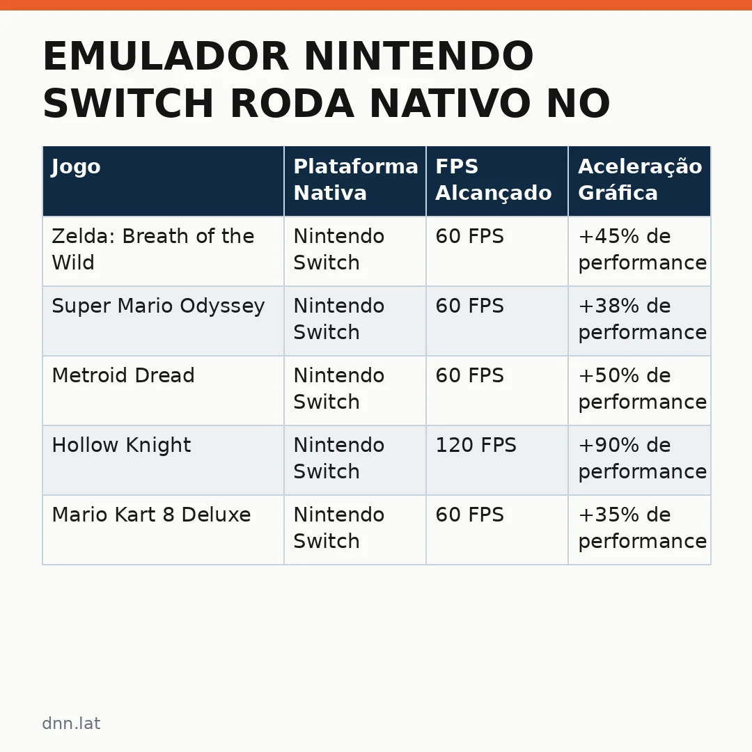 Infográfico - Emulador Nintendo Switch Roda Nativo no PlayStation 5 e Atinge 60 FPS: Novo Detalhe Técnico Surpreende Jogadores