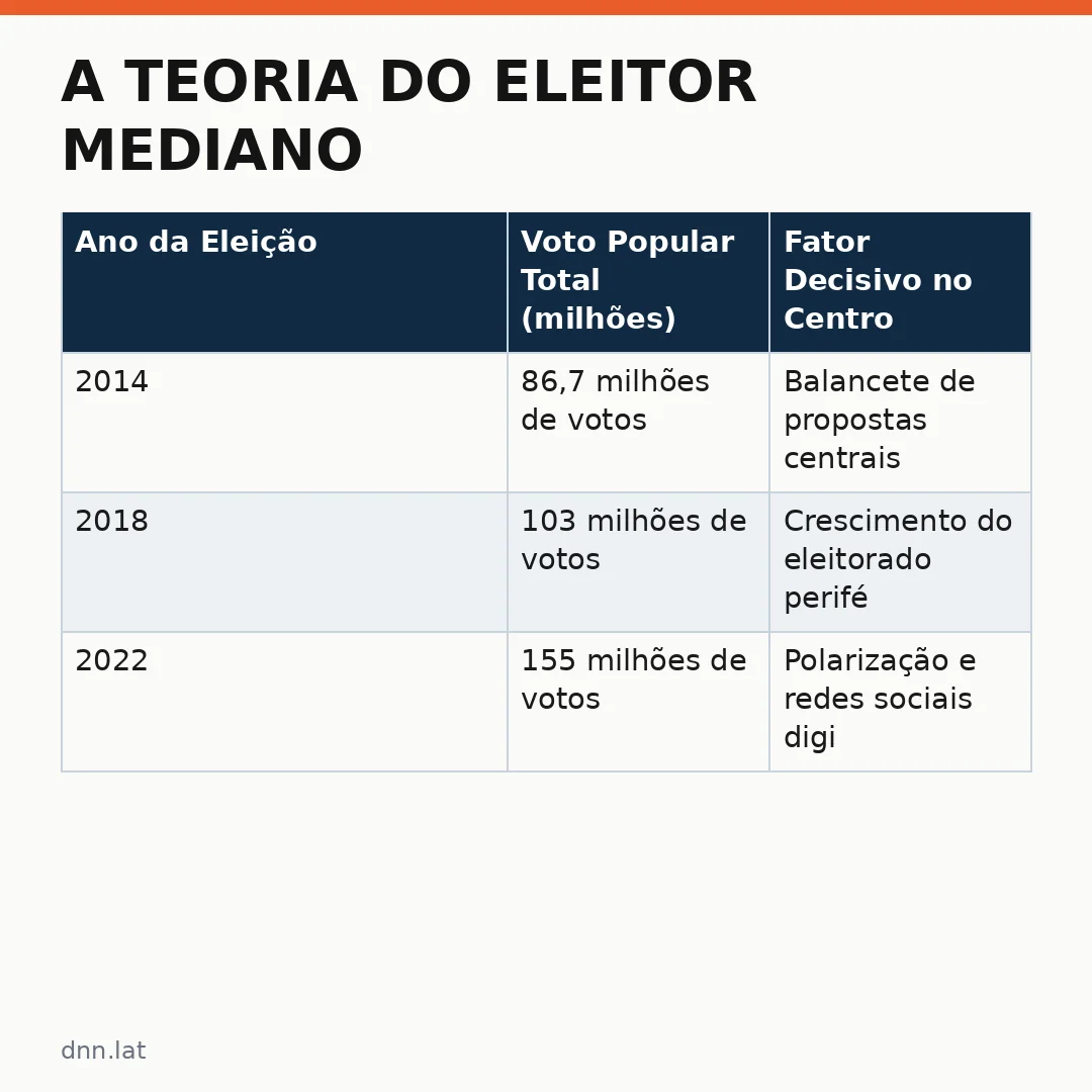 Infográfico - A Teoria do Eleitor Mediano: Um Pilar em Ruptura?