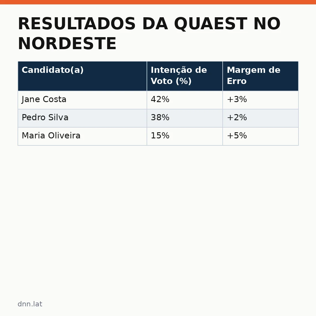 Infográfico - Resultados da Quaest no Nordeste: números surpreendentes e um paralelo inesperado