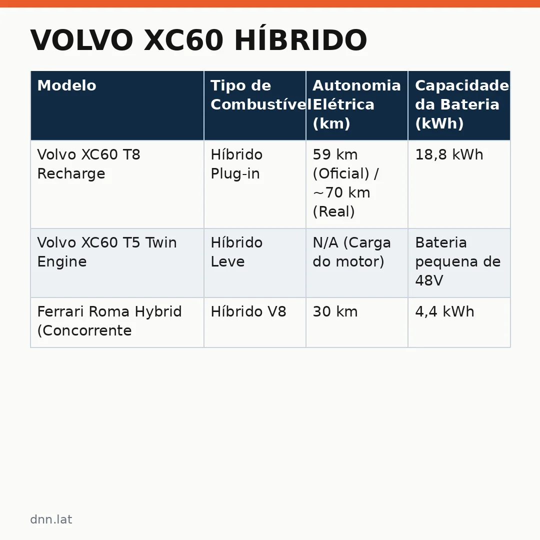 Infográfico - Volvo XC60 Híbrido: A Tecnologia que Permite Rodar Até 200 Km Sem Gasolina