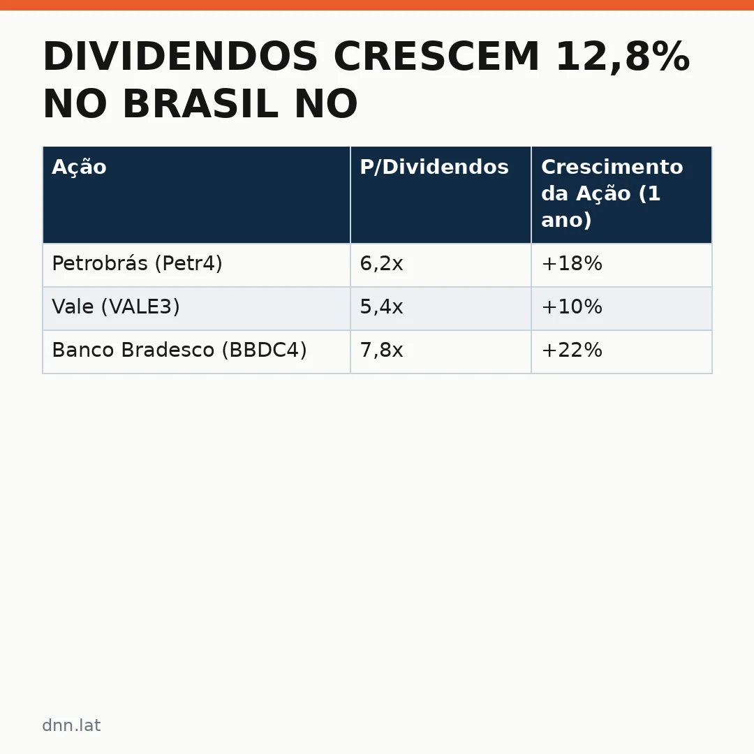 Infográfico - Dividendos crescem 12,8% no Brasil no segundo trimestre e empresas líderes definem estratégia