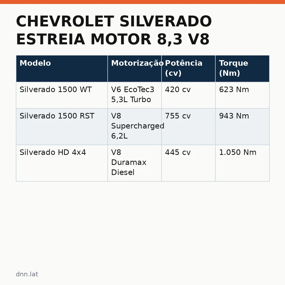 Infográfico - Chevrolet Silverado estreia motor 8,3 V8 no Brasil e redefine o mercado de picapes