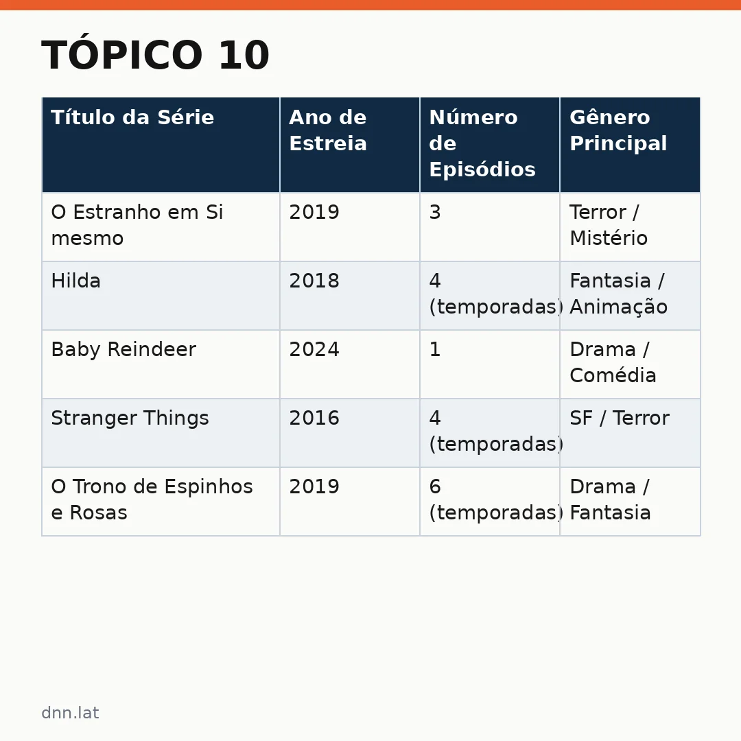 Infográfico - Tópico 10: As dez séries mais assistidas da história da Netflix