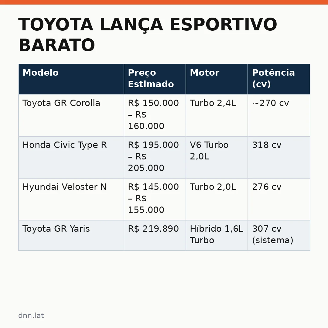 Infográfico - Toyota lança esportivo barato: o que esperar do novo GR no Brasil