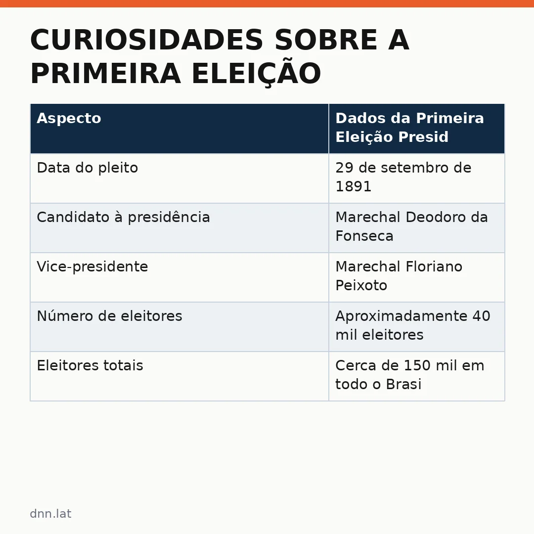 Infográfico - Curiosidades sobre a Primeira Eleição Presidencial Brasileira de 1891