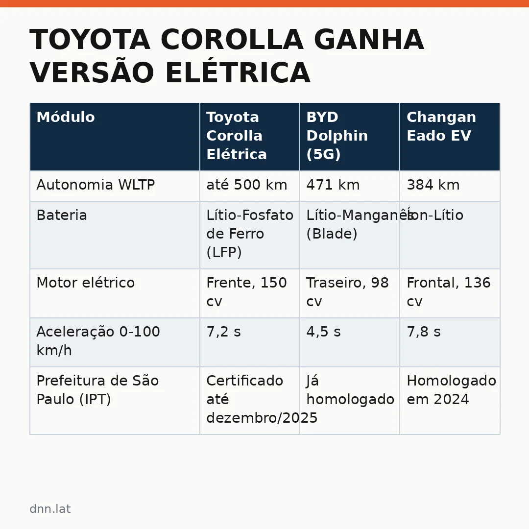 Infográfico - Toyota Corolla ganha versão elétrica: sedã japonês entra na disputa contra gigantes chineses