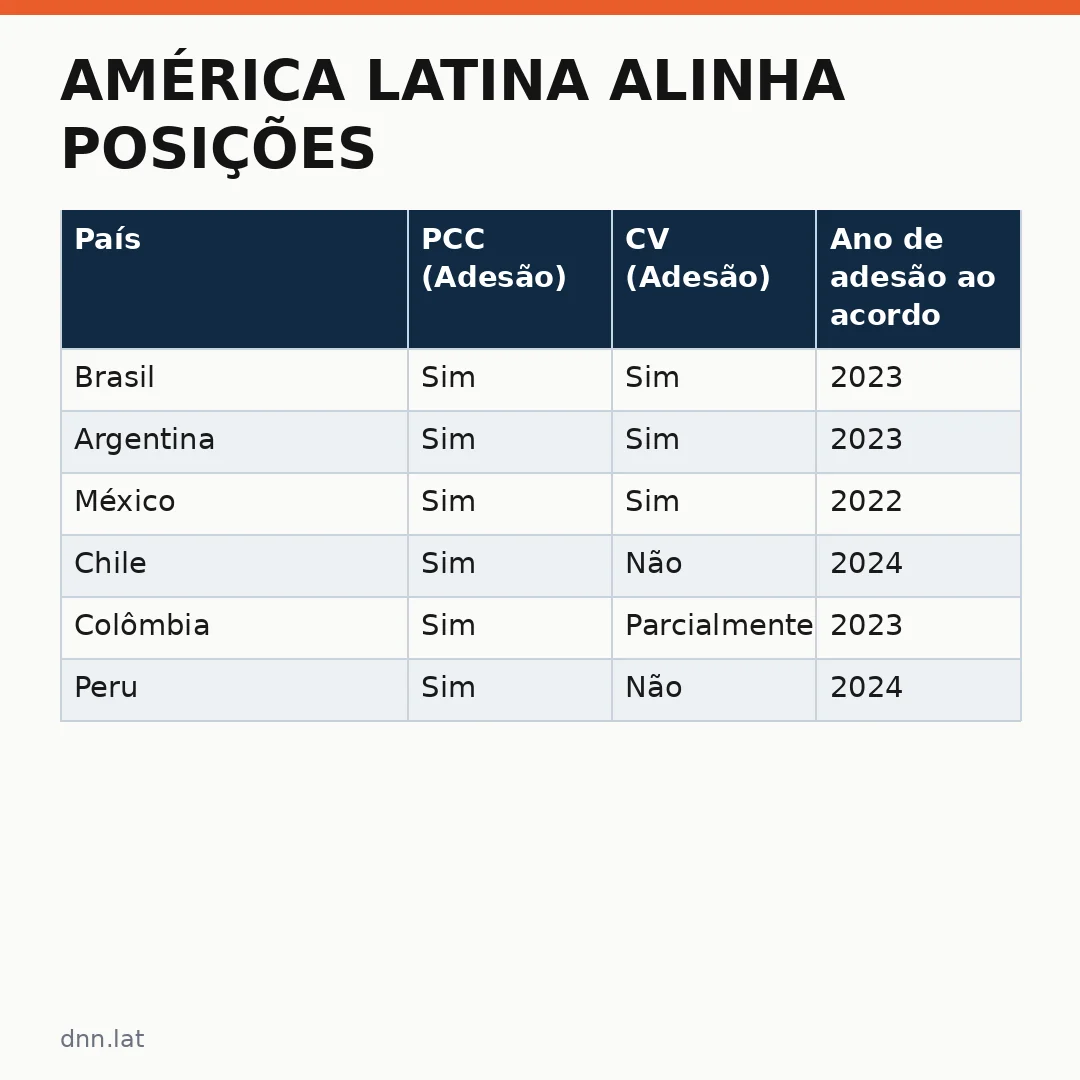 Infográfico - América Latina alinha posições: PCC e Comando Vermelho entram na lista de terroristas globais