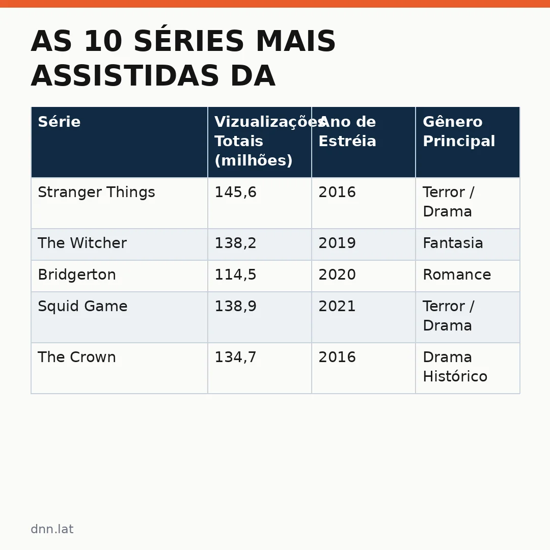 Infográfico - As 10 séries mais assistidas da história da Netflix: uma análise completa