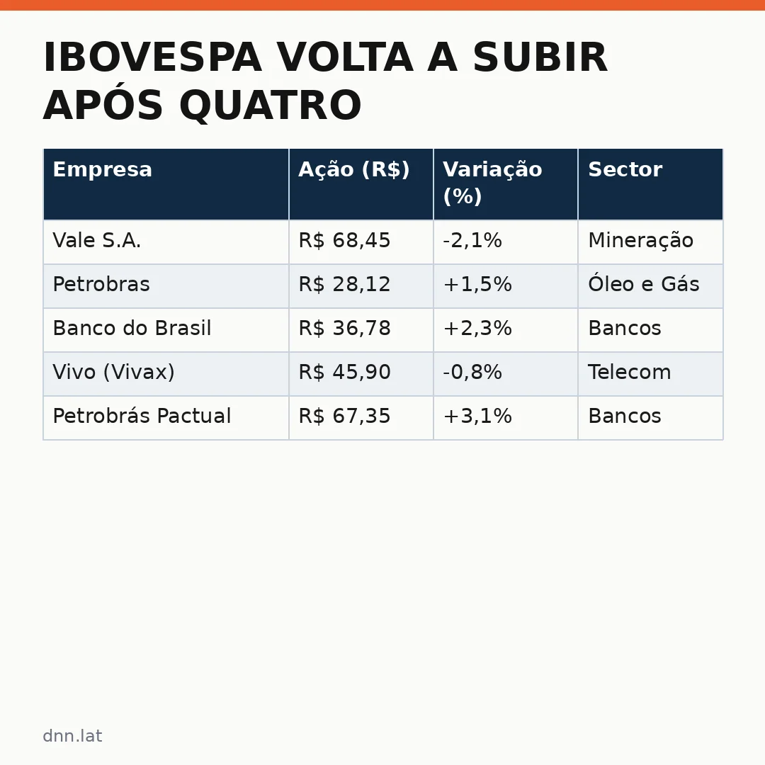 Infográfico - Ibovespa volta a subir após quatro quedas consecutivas e Vale pesa com queda