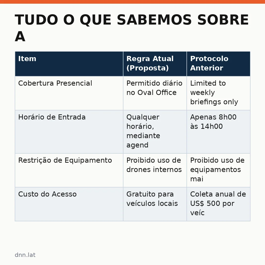 Infográfico - Tudo o que sabemos sobre a decisão de Trump deve restaurar acesso da imprensa